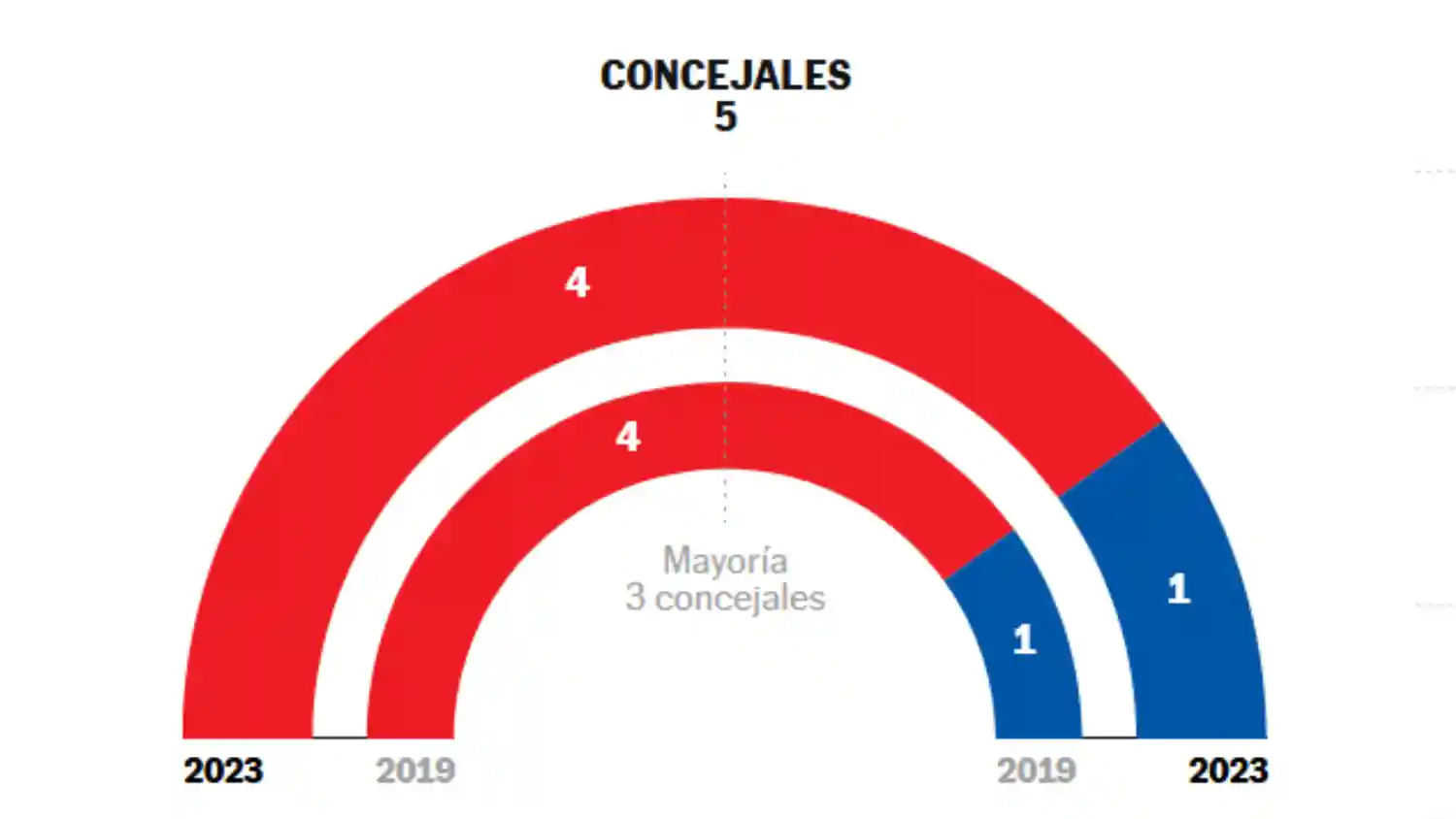 Resultado Electoral 2023