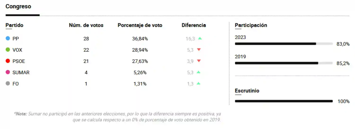Elecciones Generales 2023